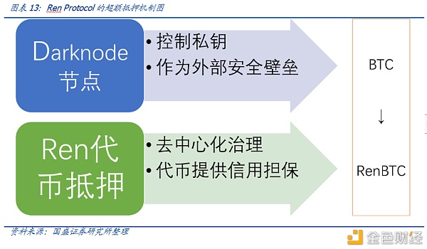 DeFi新金融（二）：超额抵押与资产映射11