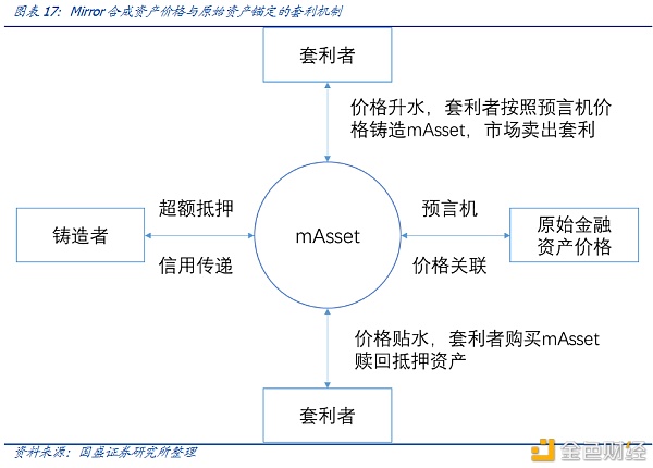 DeFi新金融（二）：超额抵押与资产映射13