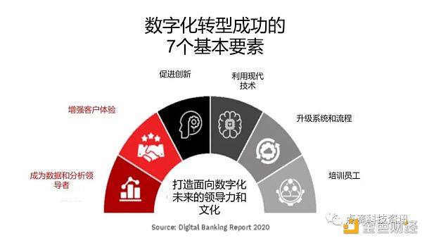 数字银行的转型是一段旅程 而不是终点1