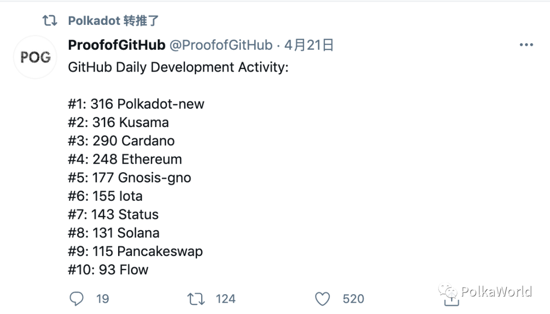 波卡周报 | Parity 上线 Wococo 测试网,为以太坊桥测试做准备!1 波卡周报 | Parity 上线 Wococo 测试网,为以太坊桥测试做准备!1