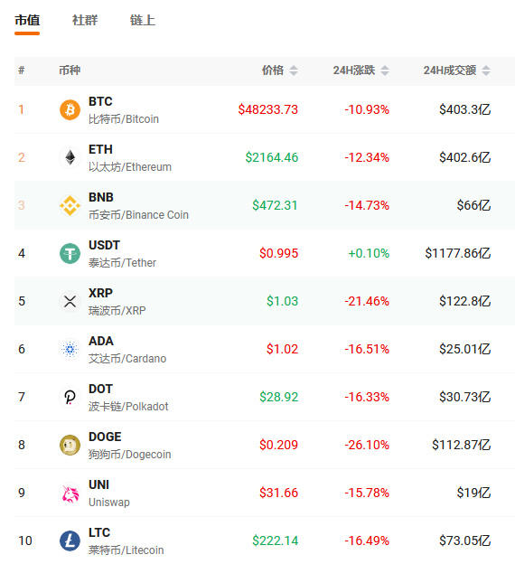 市场持续震荡，但加密行业与传统金融融合的趋势仍在延续