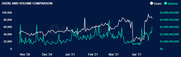 尽管比特币和山寨币在修正，但DEX的交易量仍在继续飙升