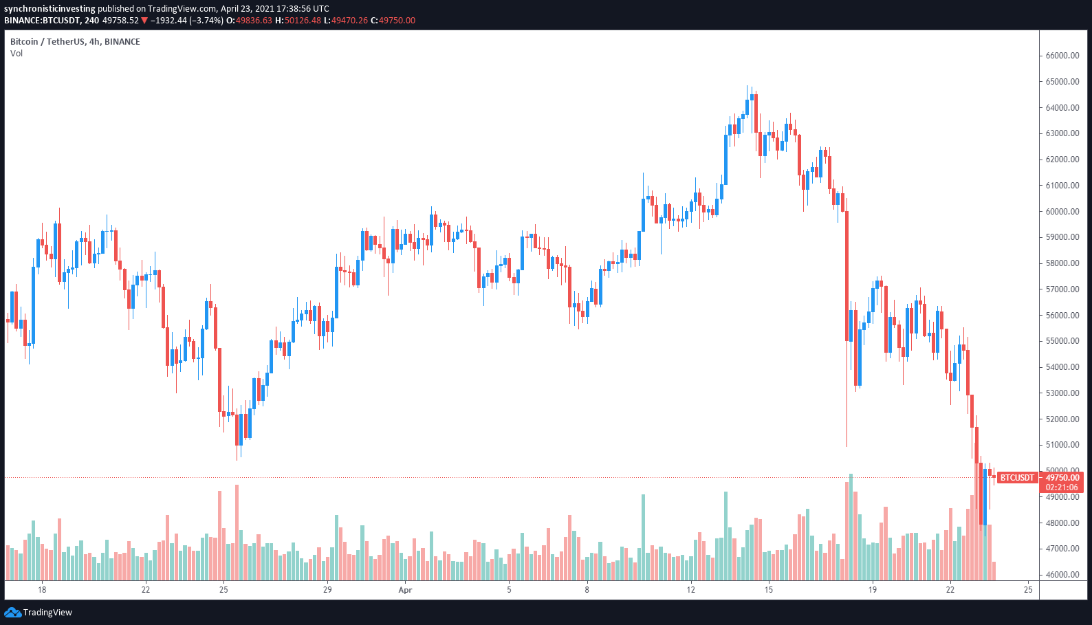 尽管比特币和山寨币在修正，但DEX的交易量仍在继续飙升1