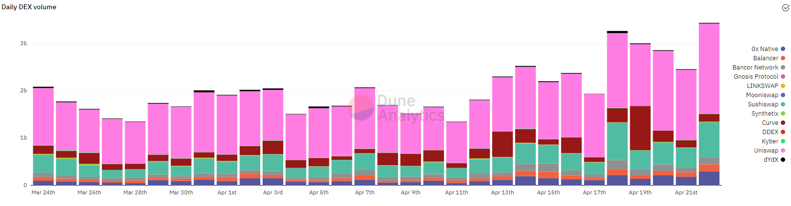 尽管比特币和山寨币在修正，但DEX的交易量仍在继续飙升2