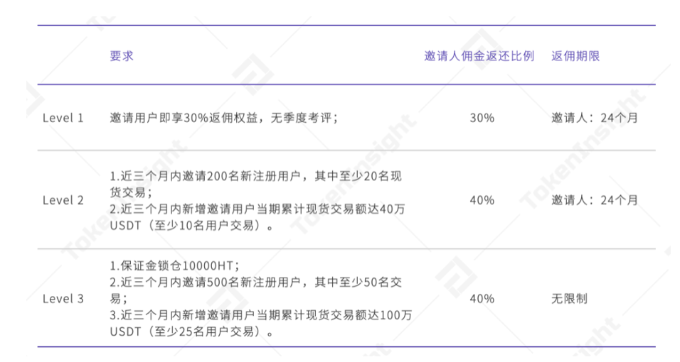 Tokeninsight研究发现,交易所的佣金回扣奖励机制最强? Tokeninsight研究发现,交易所的佣金回扣奖励机制最强?