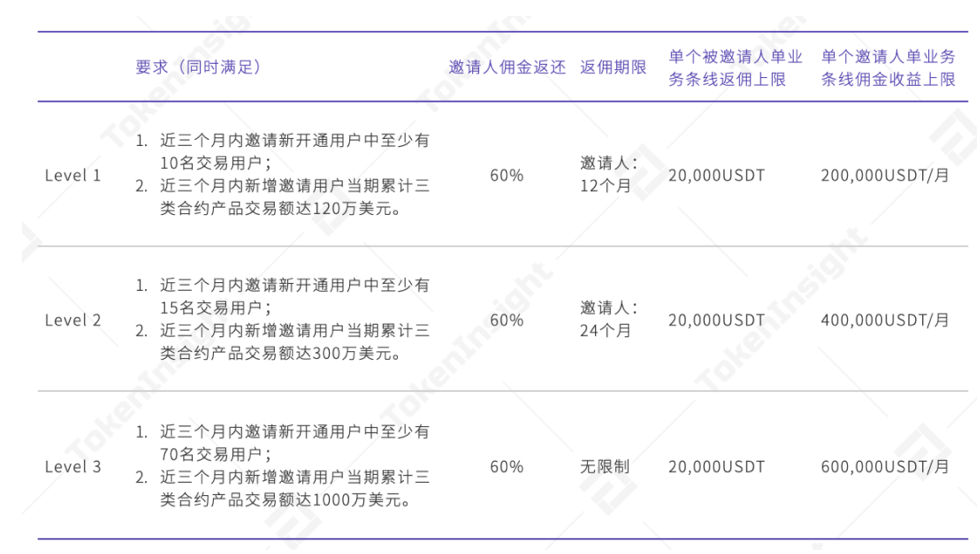 Tokeninsight研究发现,交易所的佣金回扣奖励机制最强?1 Tokeninsight研究发现,交易所的佣金回扣奖励机制最强?1