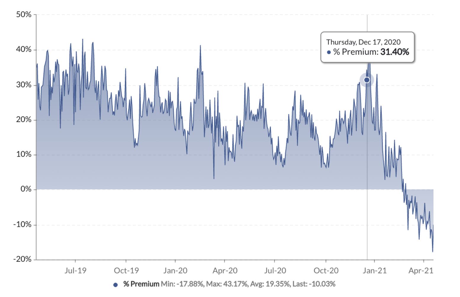 GBTC持续负溢价，灰度效应真的失灵了？2