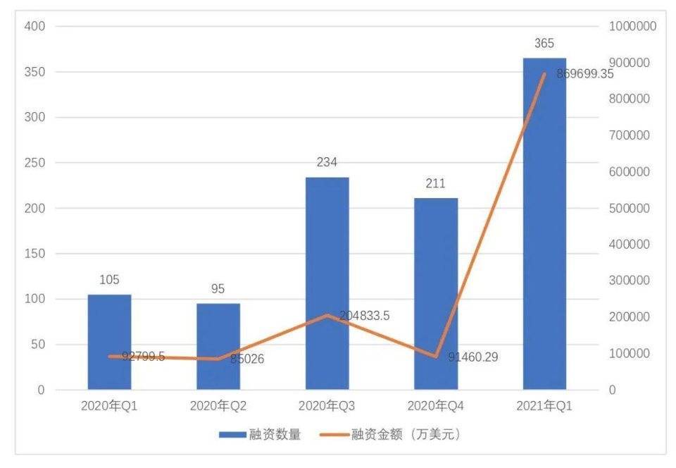 全球区块链投融资季度报告（2021）1