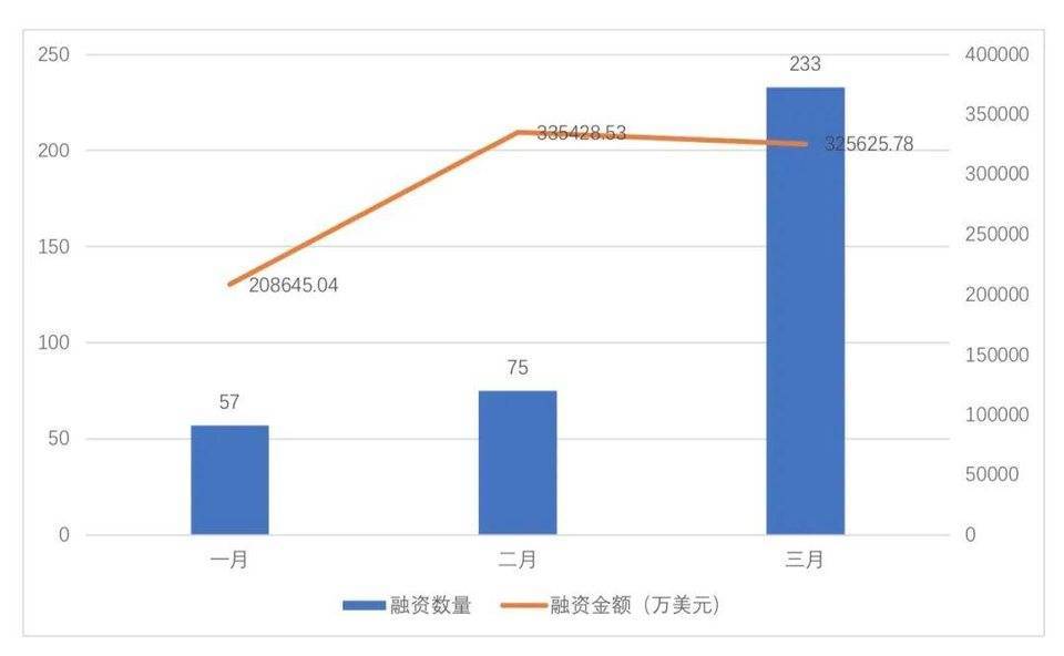 全球区块链投融资季度报告（2021）2