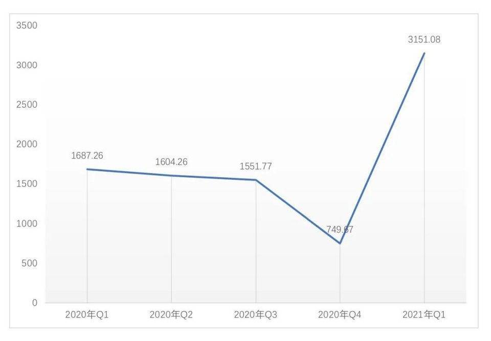 全球区块链投融资季度报告（2021）3