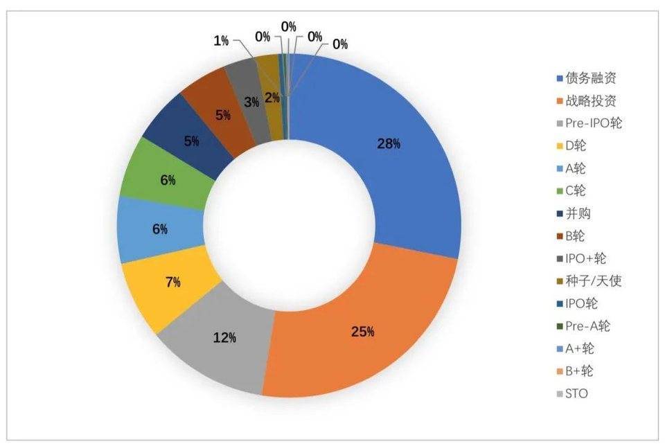 全球区块链投融资季度报告（2021）6