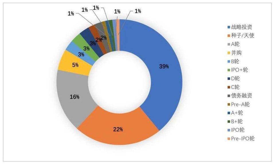 全球区块链投融资季度报告（2021）13