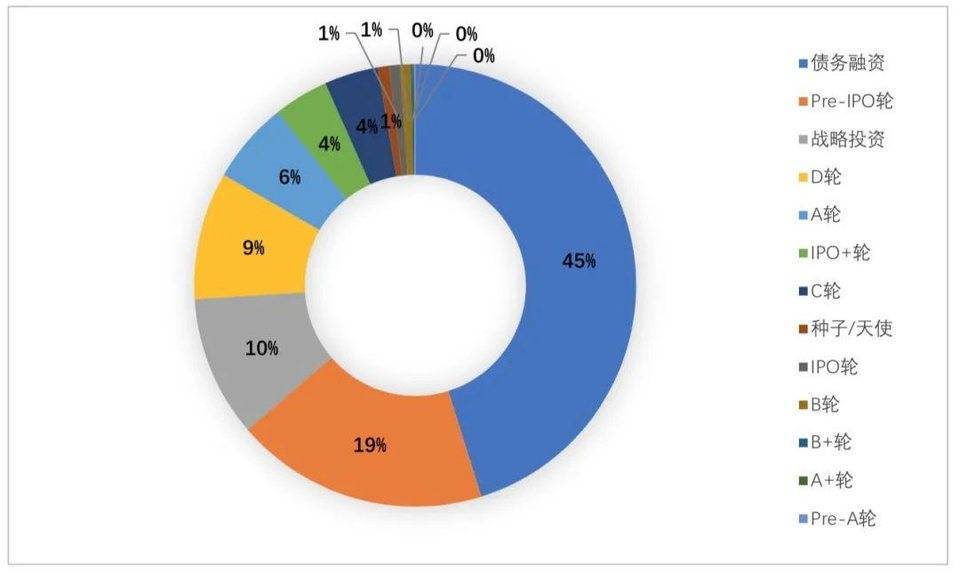 全球区块链投融资季度报告（2021）14
