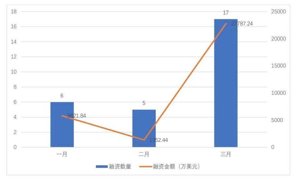 全球区块链投融资季度报告（2021）17
