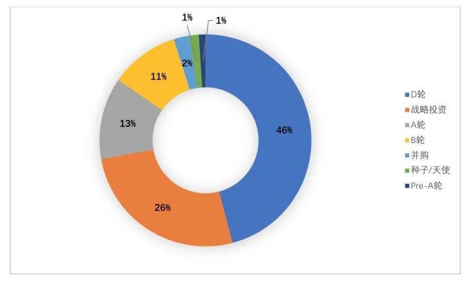 全球区块链投融资季度报告（2021）19