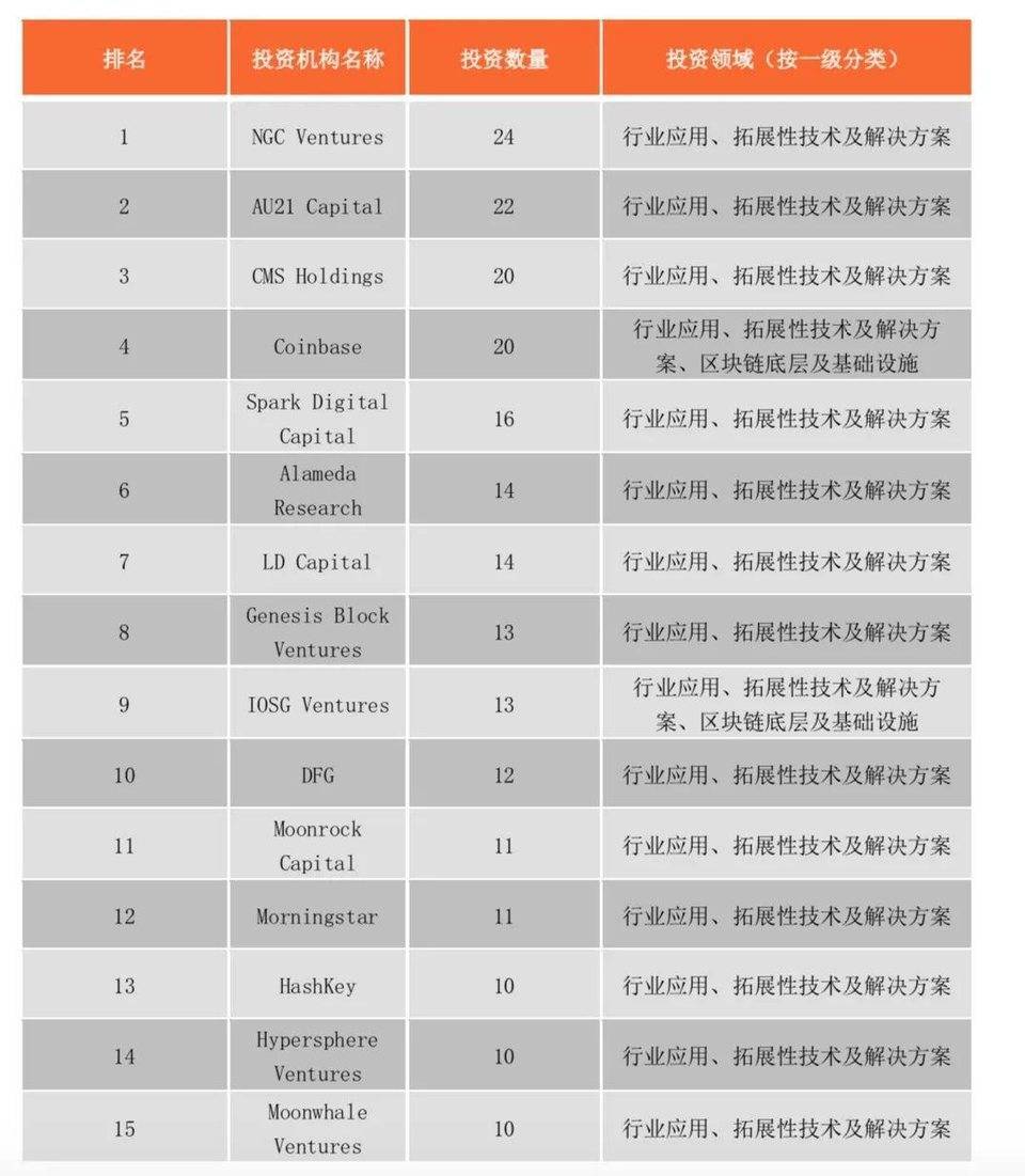 全球区块链投融资季度报告（2021）22