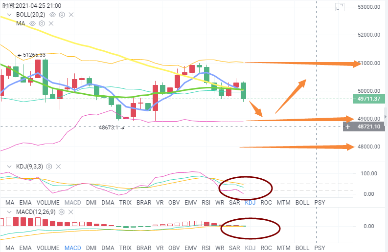 币海引路人：4月25号BTC/ETH早间行情解析及操作策略