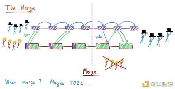 了解layer2和eth2.07 了解layer2和eth2.07