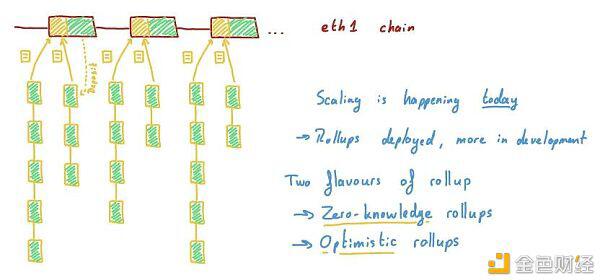 了解layer2和eth2.09 了解layer2和eth2.09