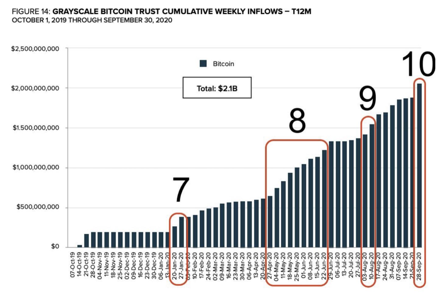 GBTC继续负溢价。灰色效应真的失败了吗?1 GBTC继续负溢价。灰色效应真的失败了吗?1