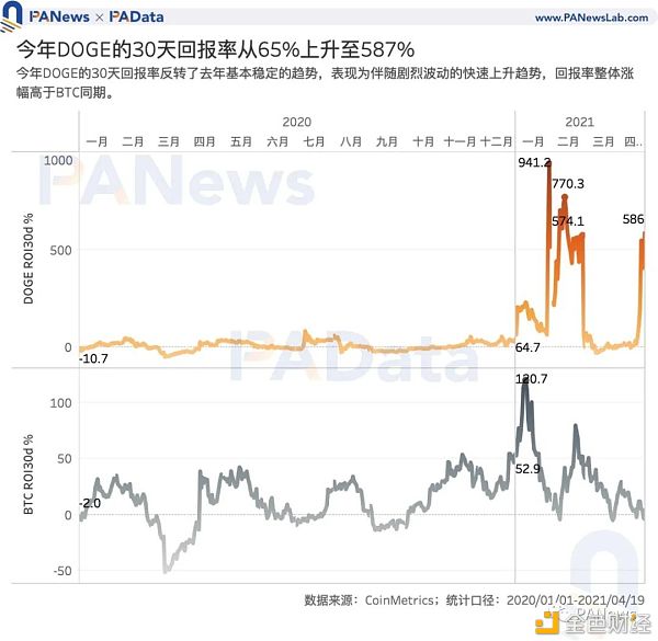 谁在买入狗狗币？交易量超80%来自稳定币交易对 国内用户系主力买方1