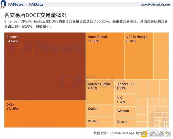 谁在买入狗狗币？交易量超80%来自稳定币交易对 国内用户系主力买方2