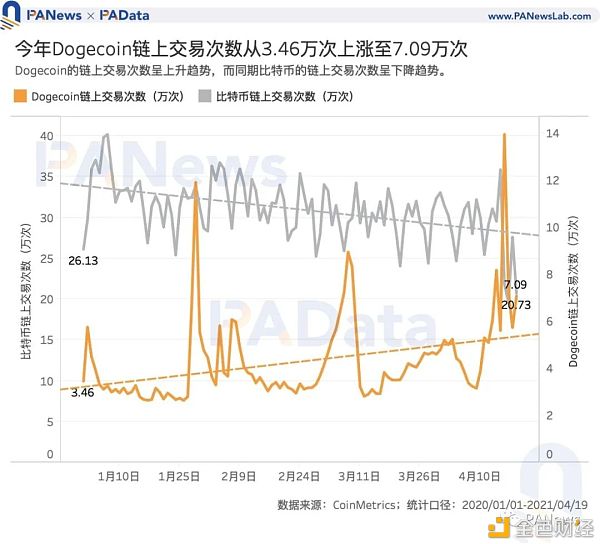 谁在买入狗狗币？交易量超80%来自稳定币交易对 国内用户系主力买方5