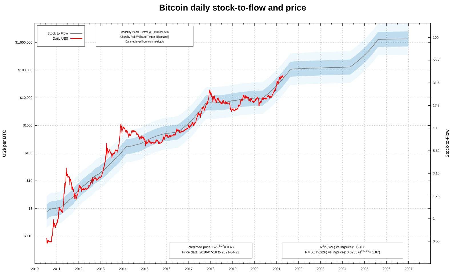 比特币下跌20%更乐观？年底前可能达到10万元的目标价1