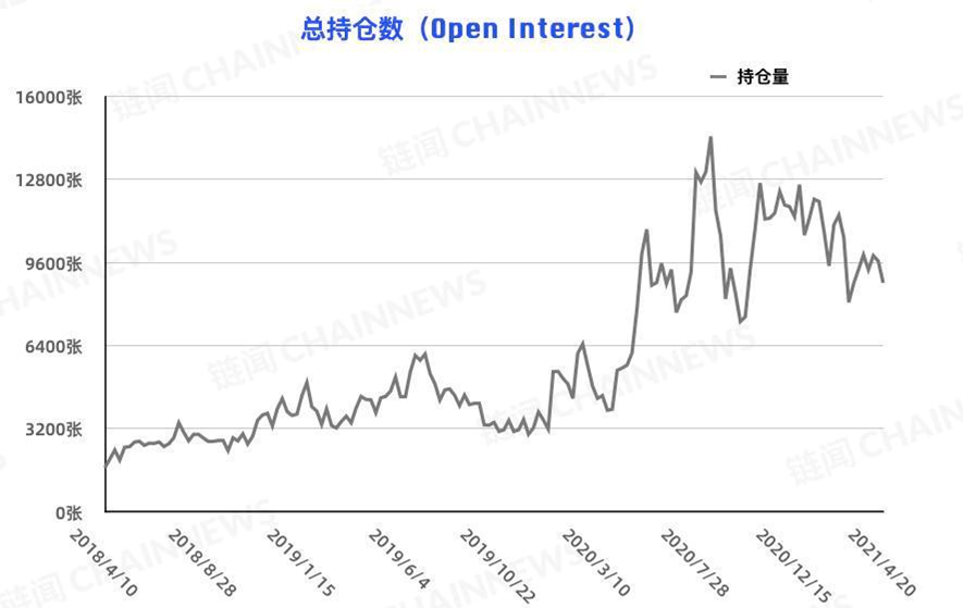 比特币的大投资者在追空，而大型机构的风险控制在减仓背后仍表现出更多的态度