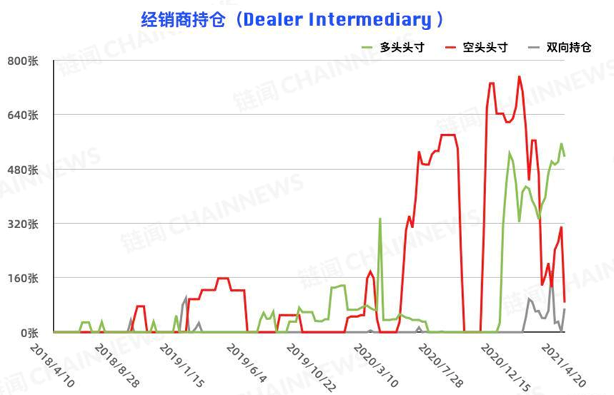 比特币的大投资者在追空，而大型机构的风险控制在减仓背后仍表现出更多的态度1