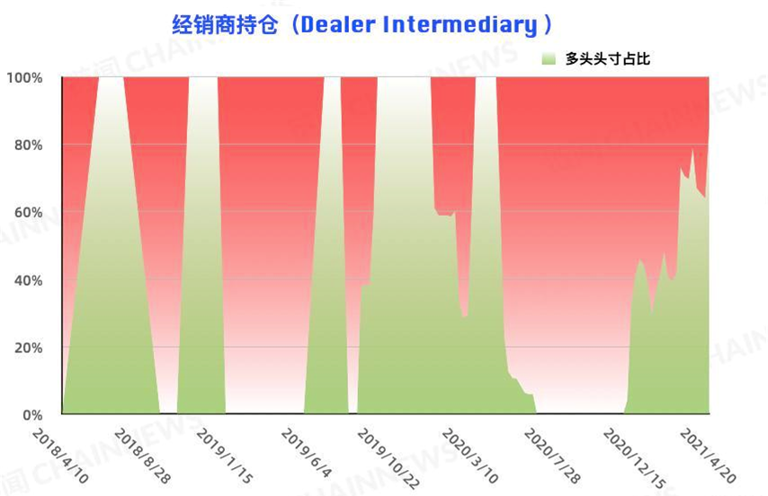 比特币的大投资者在追空，而大型机构的风险控制在减仓背后仍表现出更多的态度2
