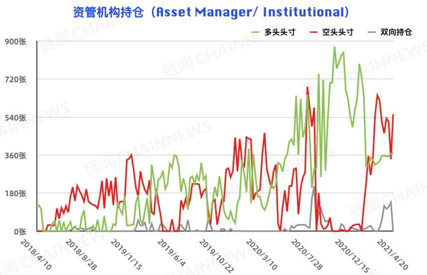 比特币的大投资者在追空，而大型机构的风险控制在减仓背后仍表现出更多的态度3