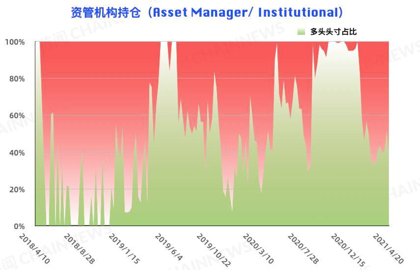 比特币的大投资者在追空，而大型机构的风险控制在减仓背后仍表现出更多的态度4