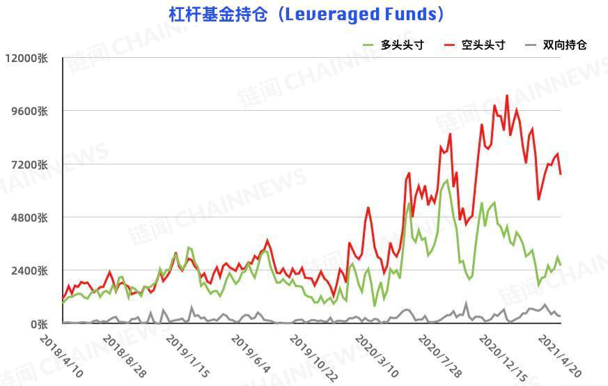 比特币的大投资者在追空，而大型机构的风险控制在减仓背后仍表现出更多的态度5
