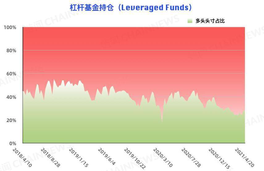 比特币的大投资者在追空，而大型机构的风险控制在减仓背后仍表现出更多的态度6