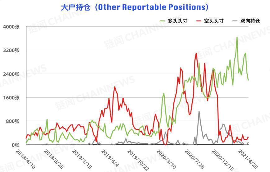 比特币的大投资者在追空，而大型机构的风险控制在减仓背后仍表现出更多的态度7