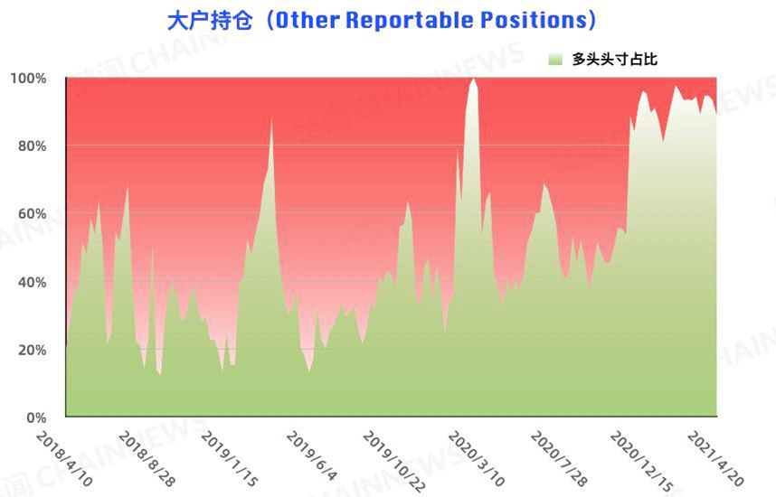 比特币的大投资者在追空，而大型机构的风险控制在减仓背后仍表现出更多的态度8