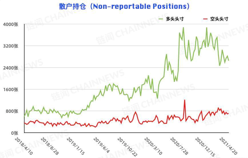 比特币的大投资者在追空，而大型机构的风险控制在减仓背后仍表现出更多的态度9