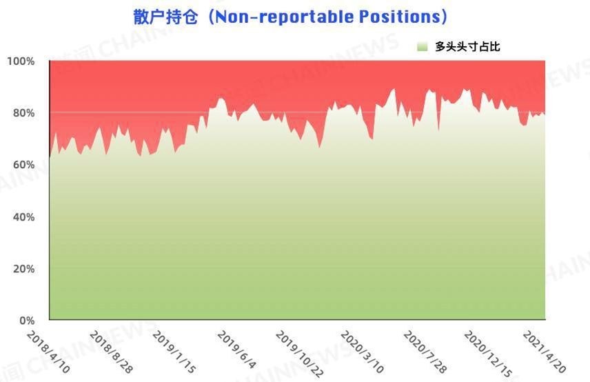 比特币的大投资者在追空，而大型机构的风险控制在减仓背后仍表现出更多的态度10