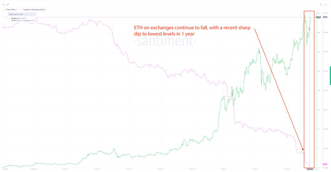 以太坊会取代比特币成为新市场“风向标”吗？