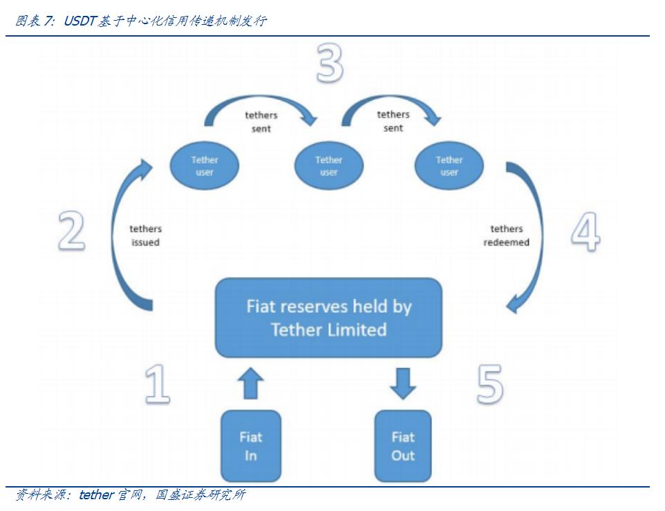 比特币兴起的基础是比特币是核心价值的锚，而综合资产则是连接传统世界的桥梁7