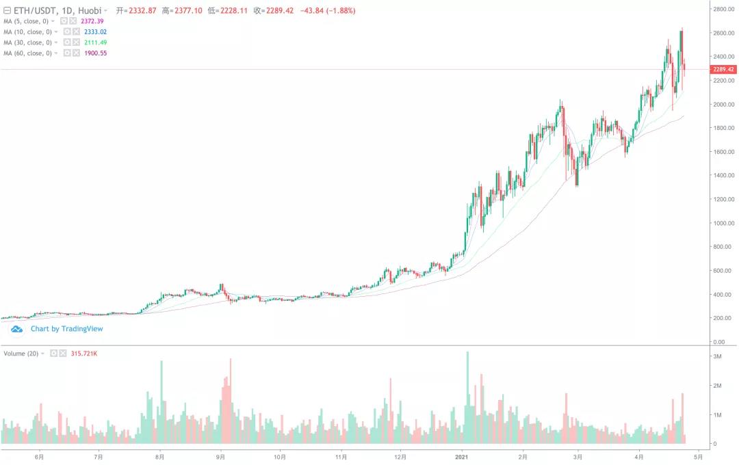 【分析师展望后市】BTC是反弹还是反转？1