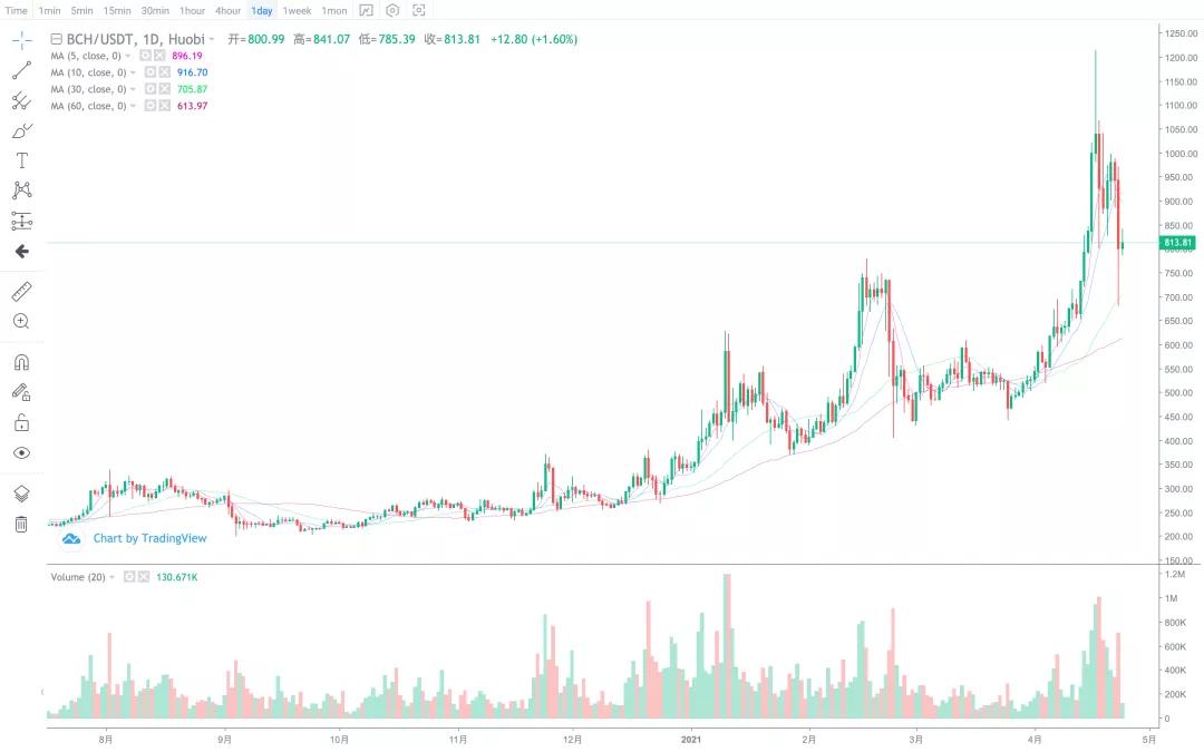 【分析师展望后市】BTC是反弹还是反转？2