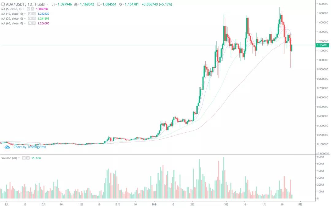【分析师展望后市】BTC是反弹还是反转？7