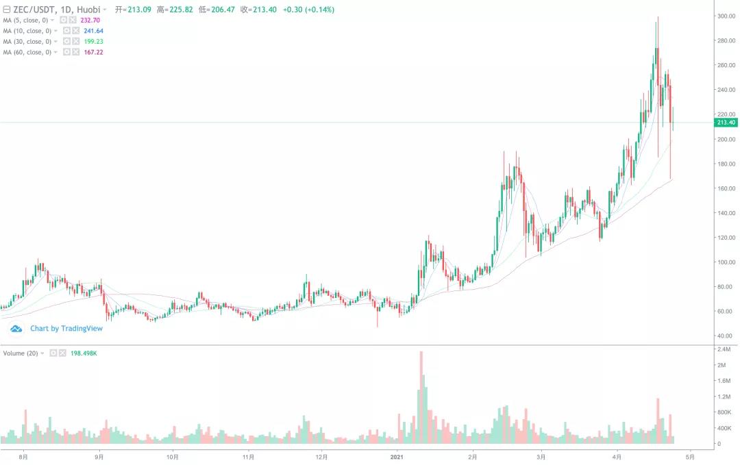 【分析师展望后市】BTC是反弹还是反转？9