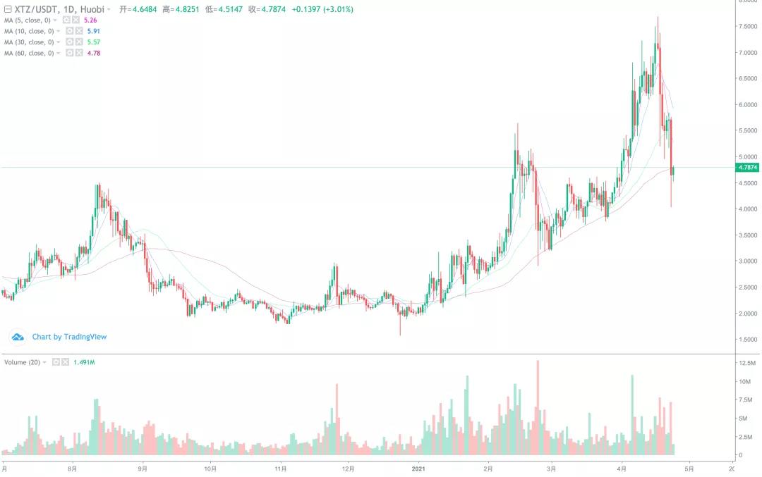 【分析师展望后市】BTC是反弹还是反转？10