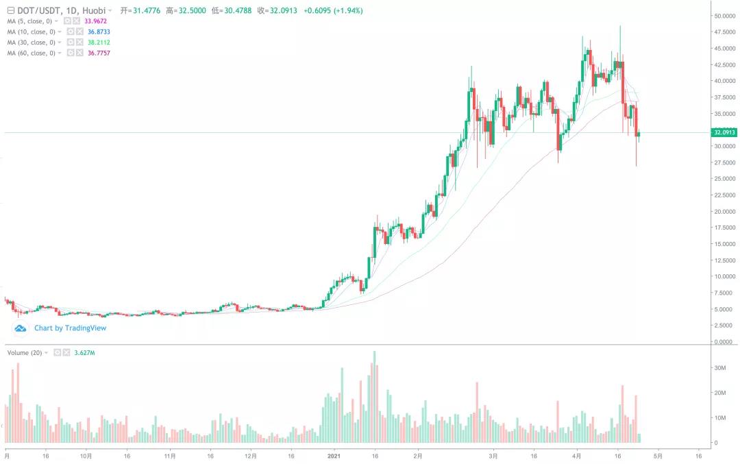 【分析师展望后市】BTC是反弹还是反转？11