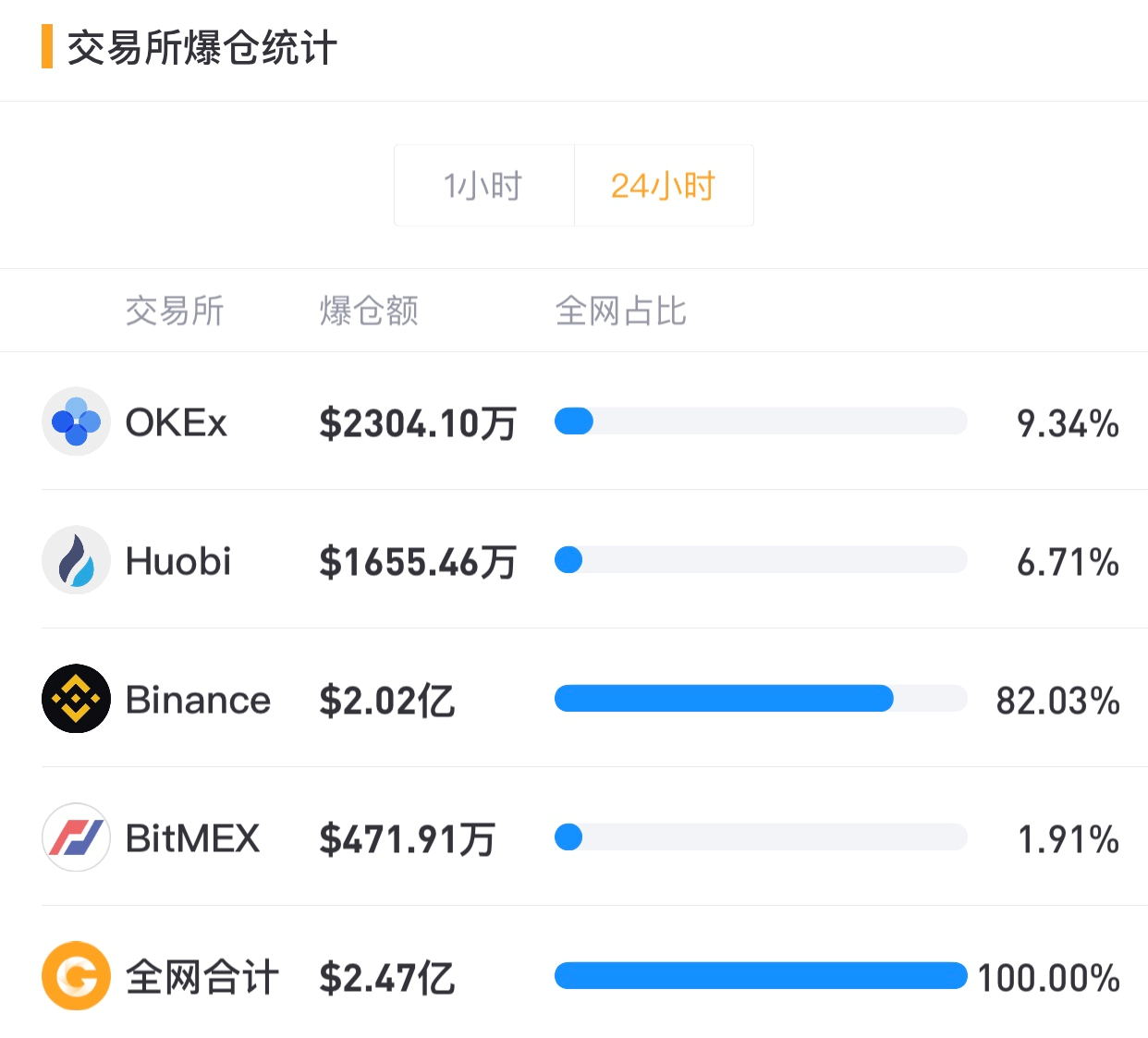 【合约日报】BTC全网只有2.47亿美元仓位爆仓