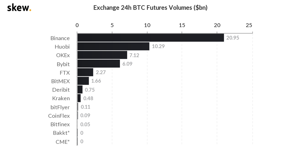 【合约日报】BTC全网只有2.47亿美元仓位爆仓3