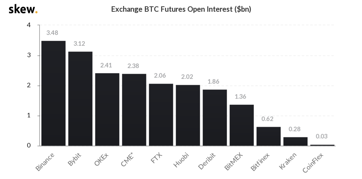 【合约日报】BTC全网只有2.47亿美元仓位爆仓4